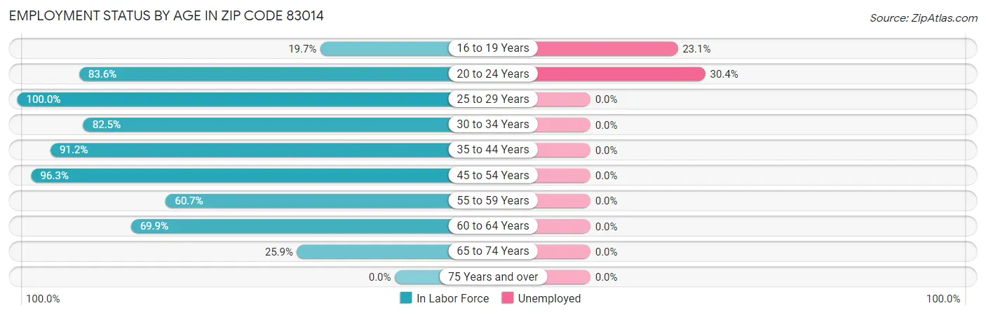 Employment Status by Age in Zip Code 83014