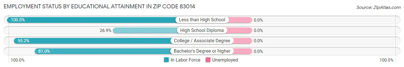 Employment Status by Educational Attainment in Zip Code 83014