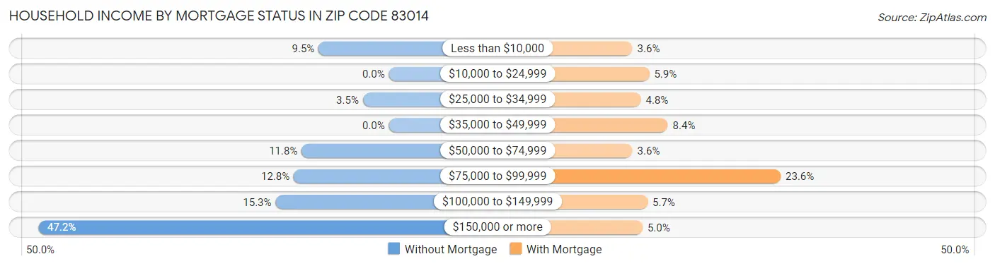 Household Income by Mortgage Status in Zip Code 83014