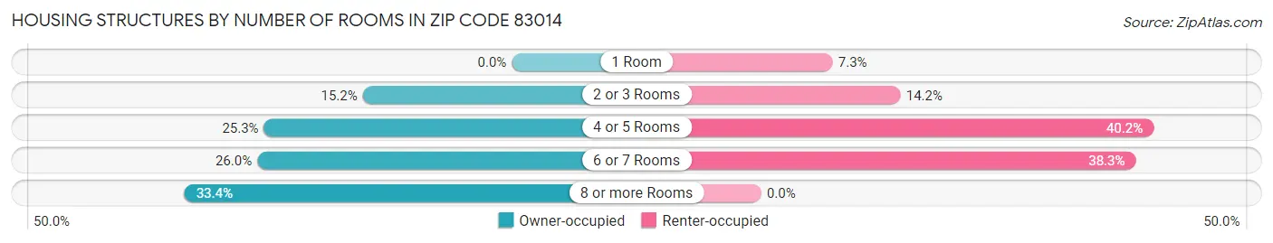 Housing Structures by Number of Rooms in Zip Code 83014