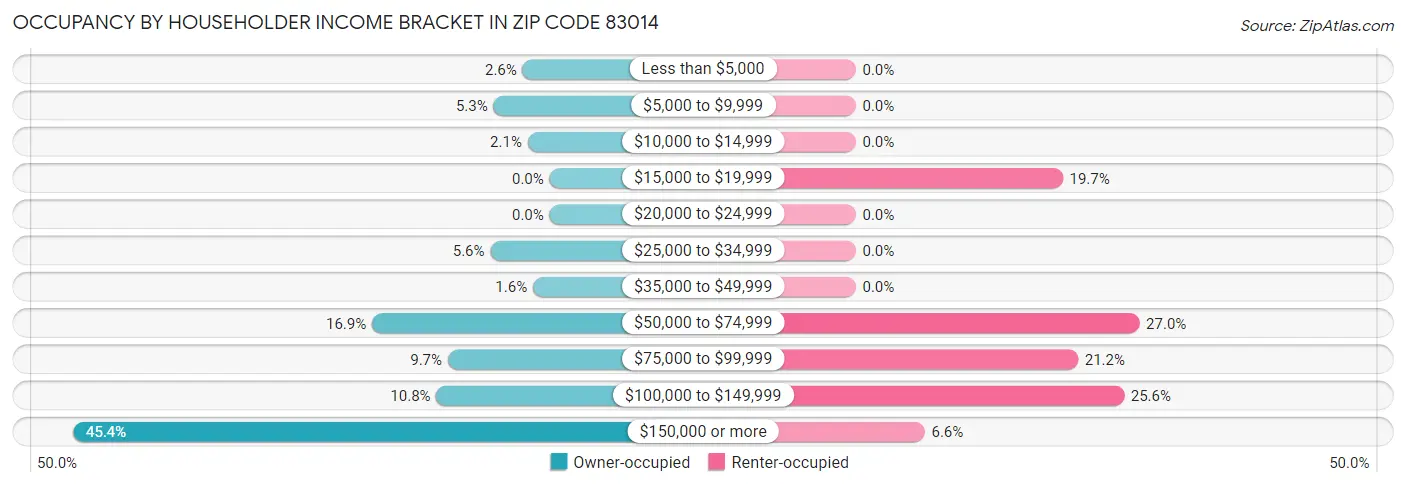 Occupancy by Householder Income Bracket in Zip Code 83014