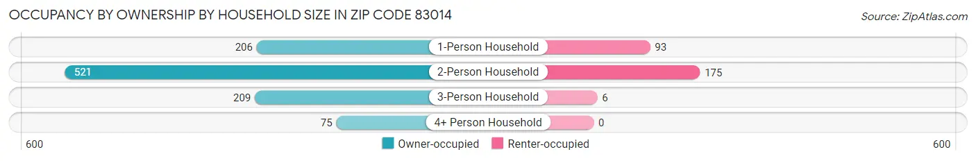 Occupancy by Ownership by Household Size in Zip Code 83014