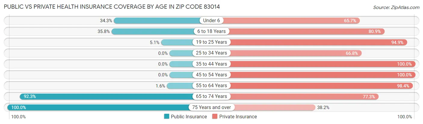 Public vs Private Health Insurance Coverage by Age in Zip Code 83014