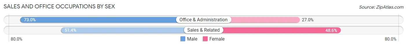 Sales and Office Occupations by Sex in Zip Code 83014