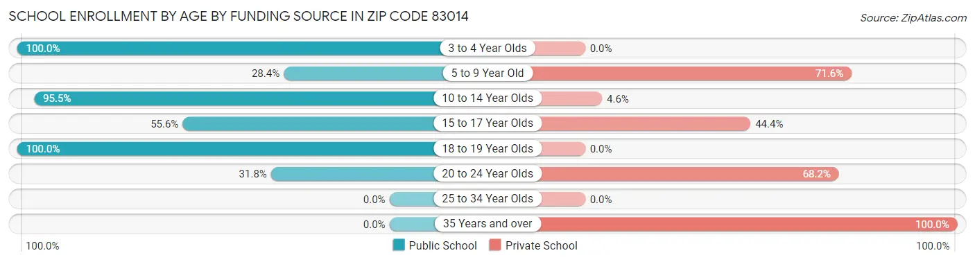 School Enrollment by Age by Funding Source in Zip Code 83014