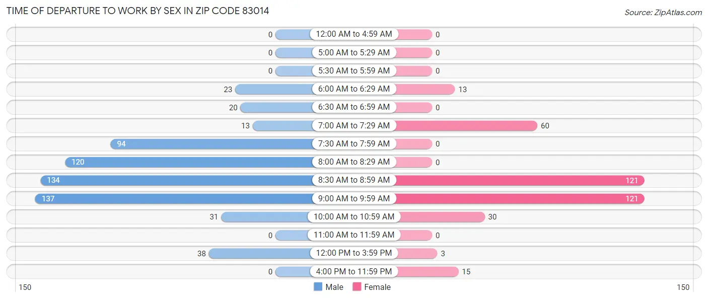 Time of Departure to Work by Sex in Zip Code 83014