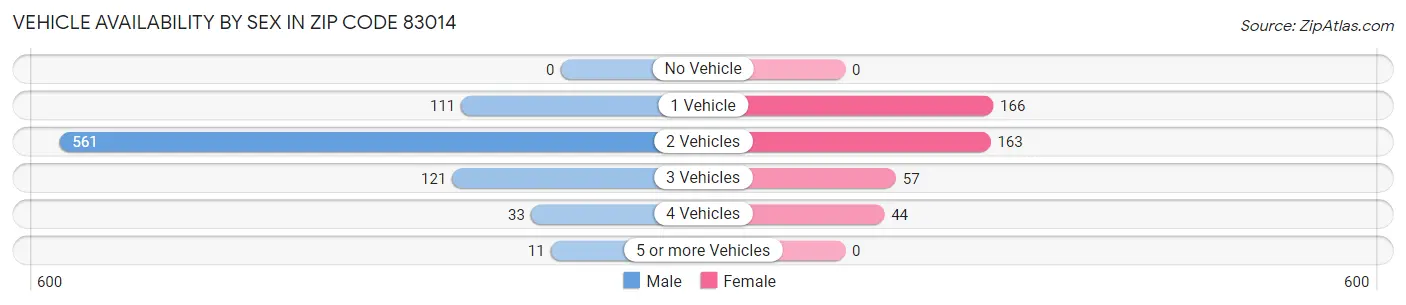 Vehicle Availability by Sex in Zip Code 83014