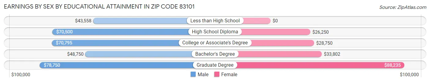 Earnings by Sex by Educational Attainment in Zip Code 83101