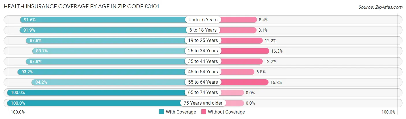 Health Insurance Coverage by Age in Zip Code 83101