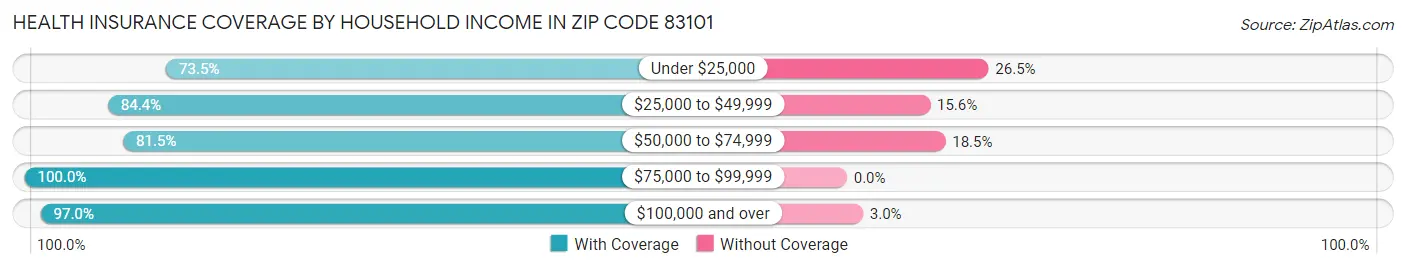 Health Insurance Coverage by Household Income in Zip Code 83101