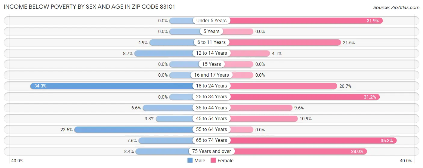 Income Below Poverty by Sex and Age in Zip Code 83101