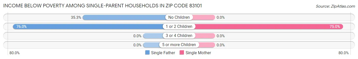 Income Below Poverty Among Single-Parent Households in Zip Code 83101