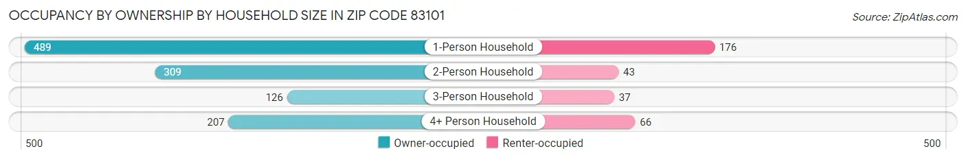 Occupancy by Ownership by Household Size in Zip Code 83101