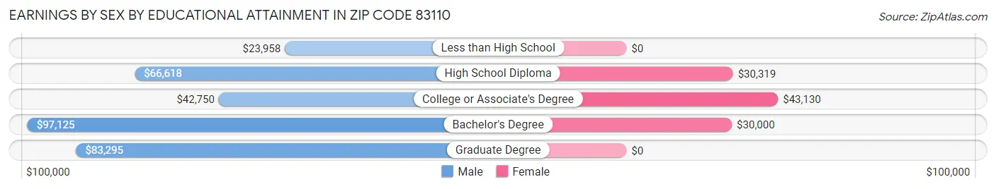 Earnings by Sex by Educational Attainment in Zip Code 83110