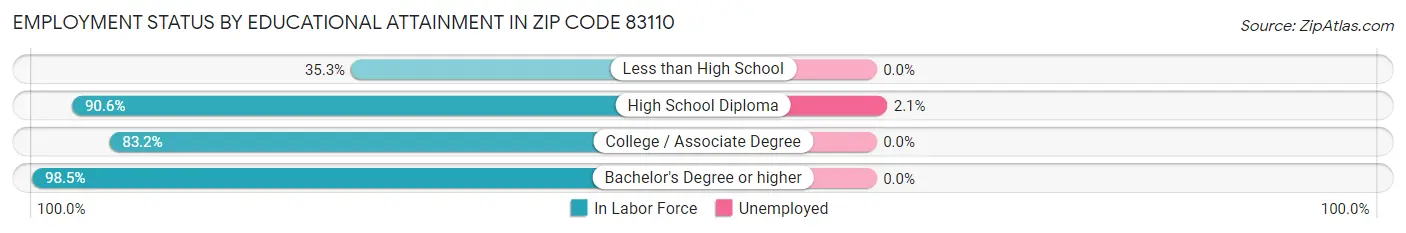 Employment Status by Educational Attainment in Zip Code 83110