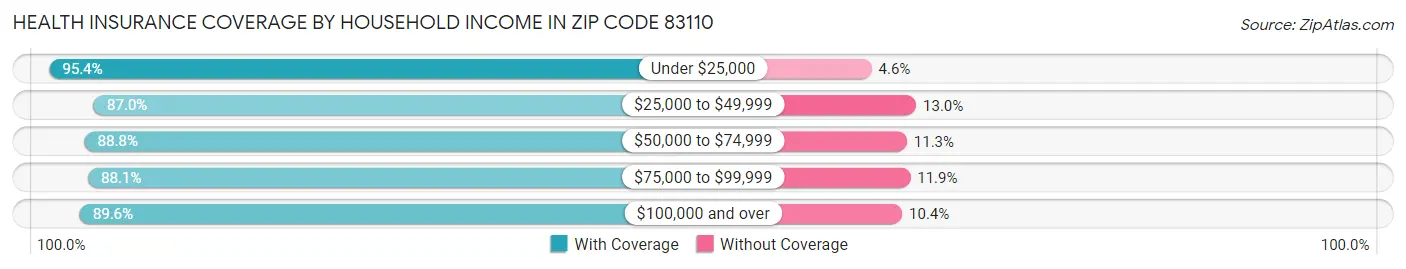 Health Insurance Coverage by Household Income in Zip Code 83110