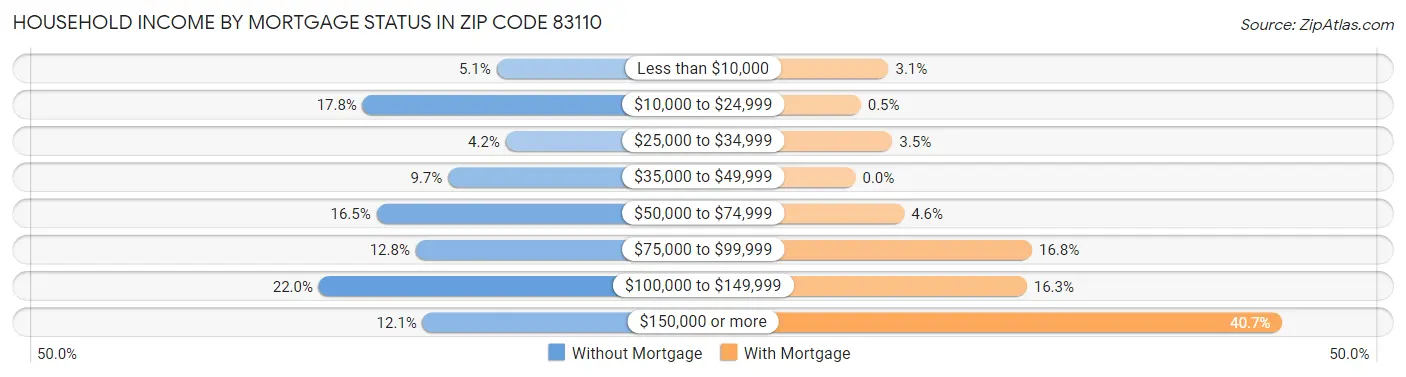 Household Income by Mortgage Status in Zip Code 83110