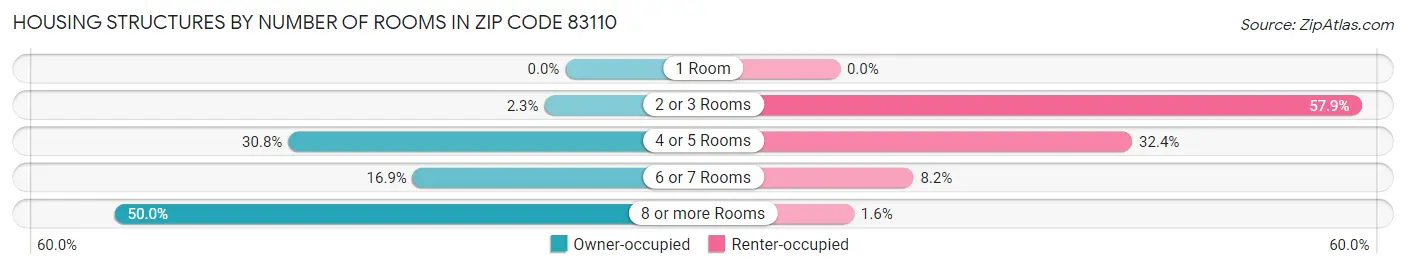 Housing Structures by Number of Rooms in Zip Code 83110