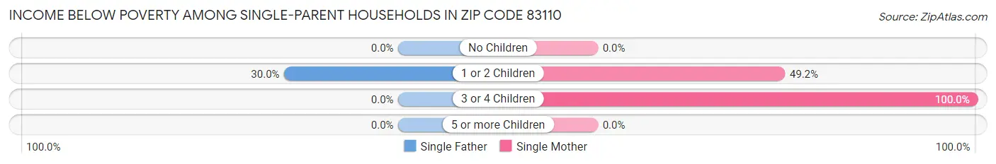 Income Below Poverty Among Single-Parent Households in Zip Code 83110