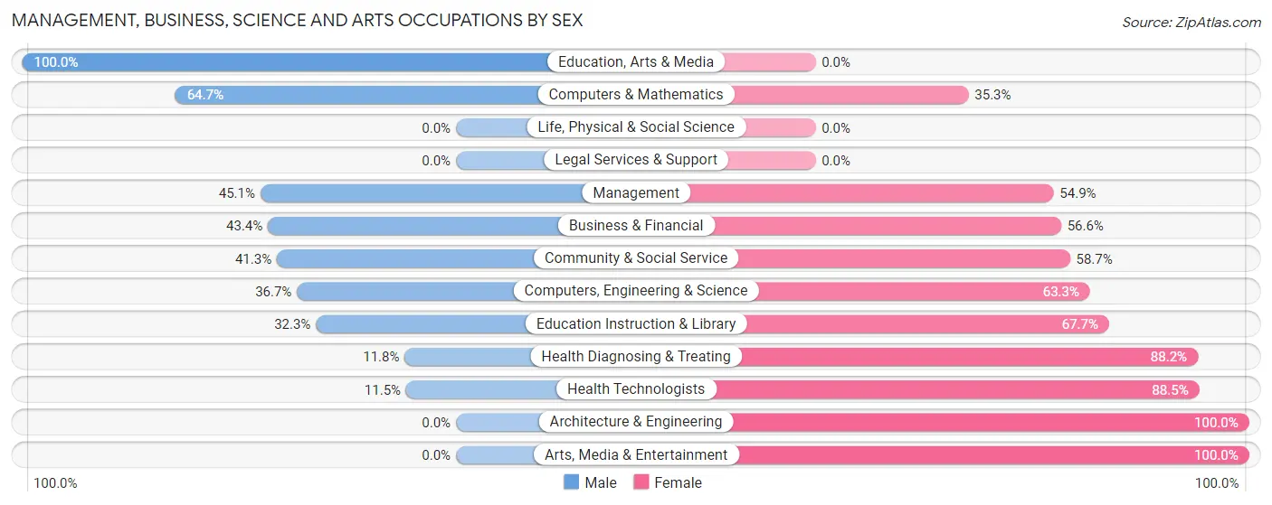Management, Business, Science and Arts Occupations by Sex in Zip Code 83110