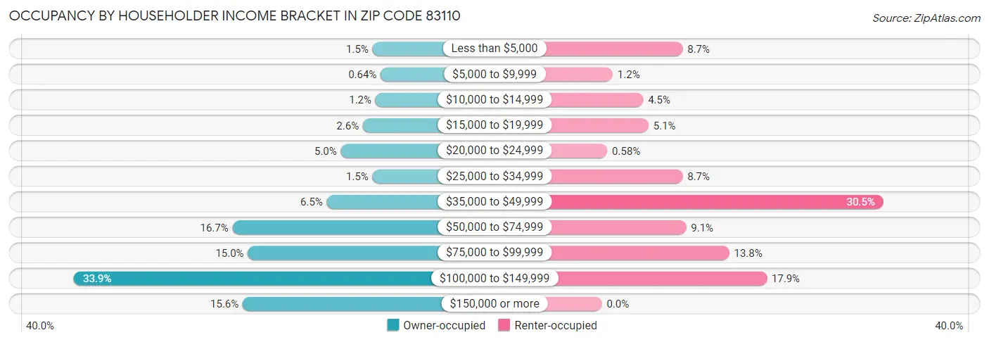 Occupancy by Householder Income Bracket in Zip Code 83110