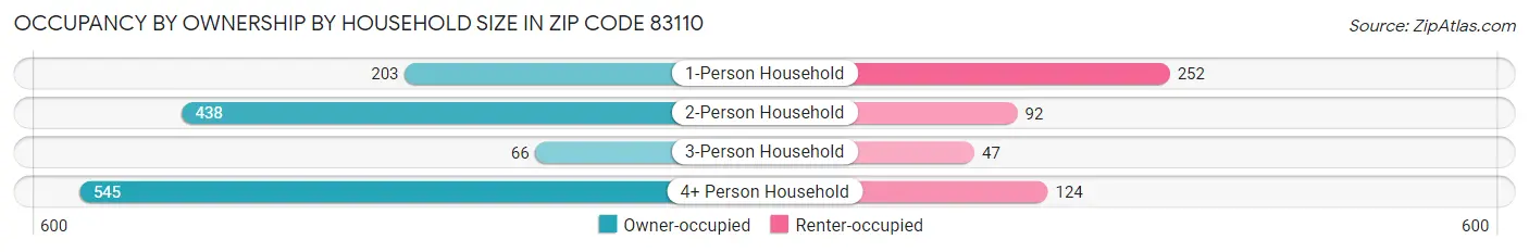 Occupancy by Ownership by Household Size in Zip Code 83110