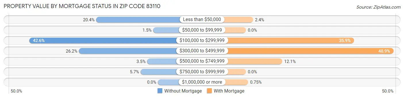 Property Value by Mortgage Status in Zip Code 83110