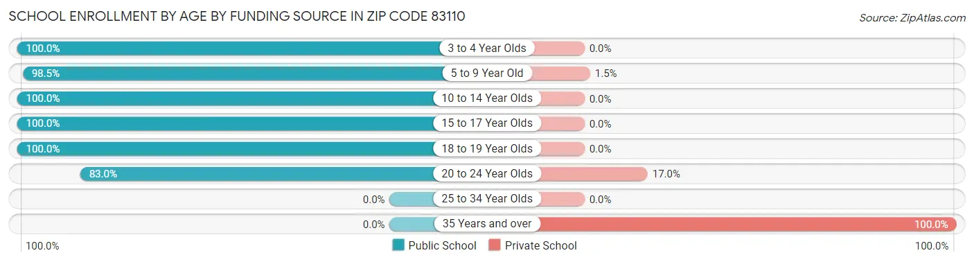 School Enrollment by Age by Funding Source in Zip Code 83110