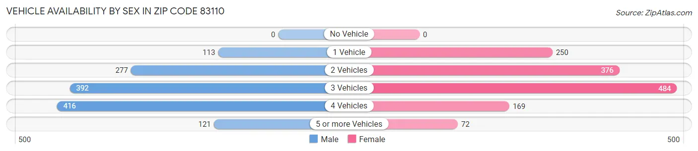 Vehicle Availability by Sex in Zip Code 83110