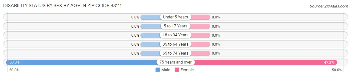Disability Status by Sex by Age in Zip Code 83111