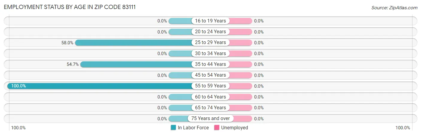 Employment Status by Age in Zip Code 83111