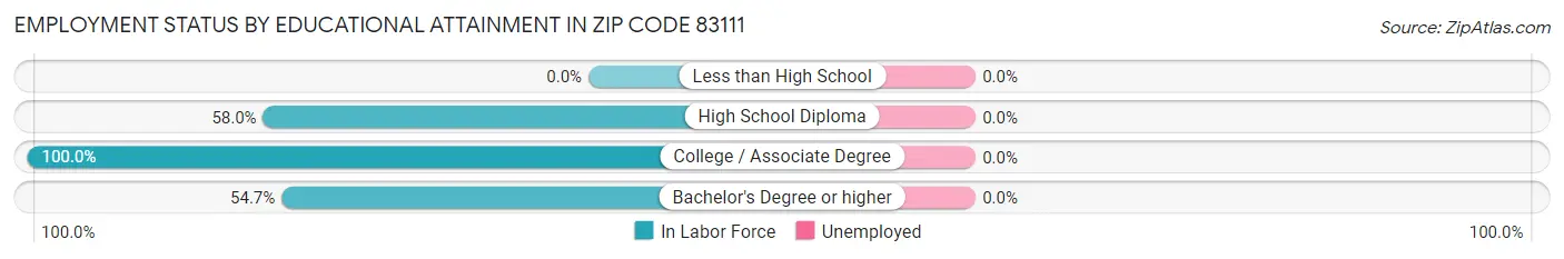 Employment Status by Educational Attainment in Zip Code 83111