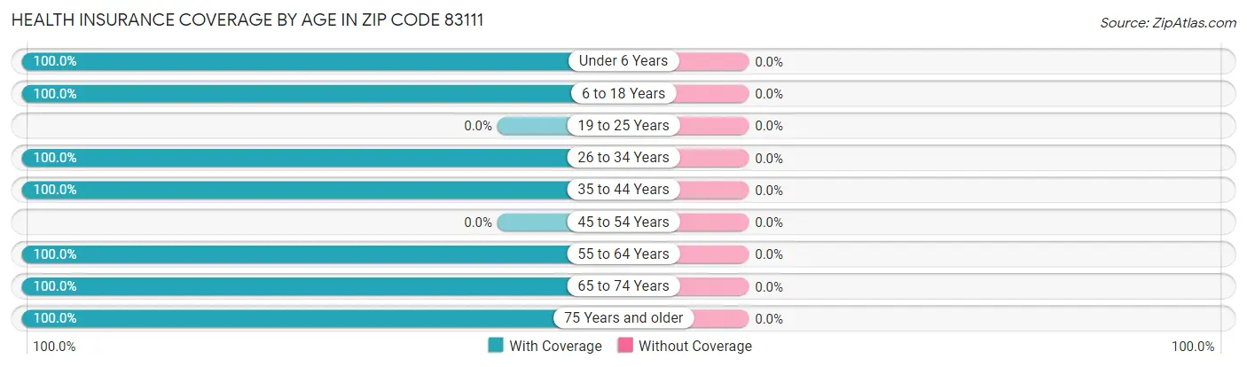 Health Insurance Coverage by Age in Zip Code 83111