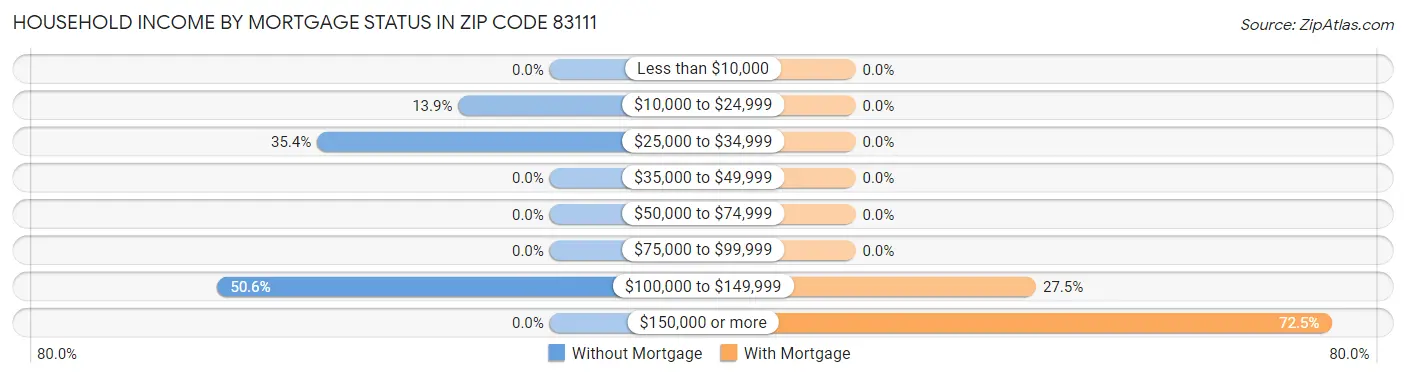 Household Income by Mortgage Status in Zip Code 83111