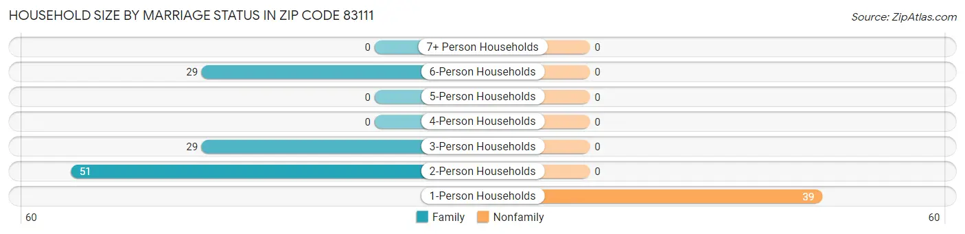 Household Size by Marriage Status in Zip Code 83111
