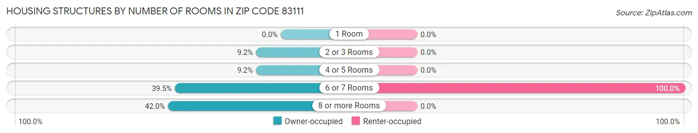 Housing Structures by Number of Rooms in Zip Code 83111