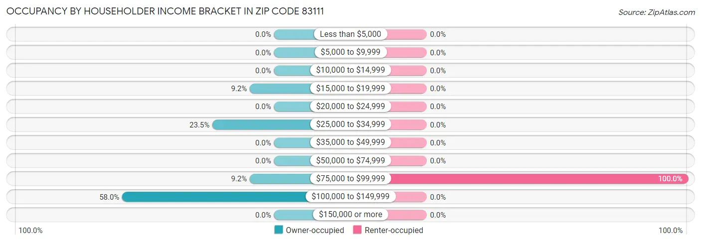 Occupancy by Householder Income Bracket in Zip Code 83111