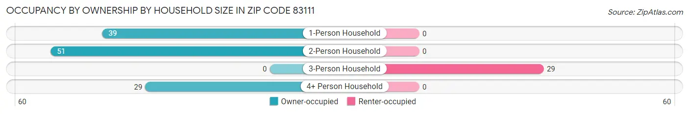 Occupancy by Ownership by Household Size in Zip Code 83111