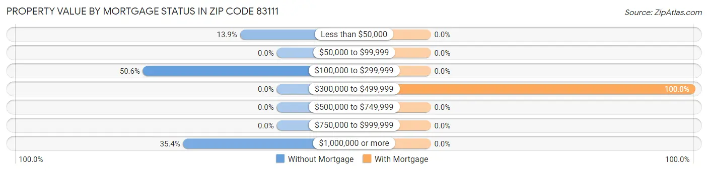 Property Value by Mortgage Status in Zip Code 83111