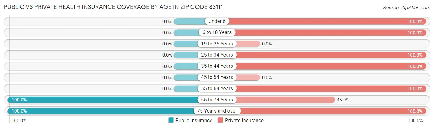 Public vs Private Health Insurance Coverage by Age in Zip Code 83111