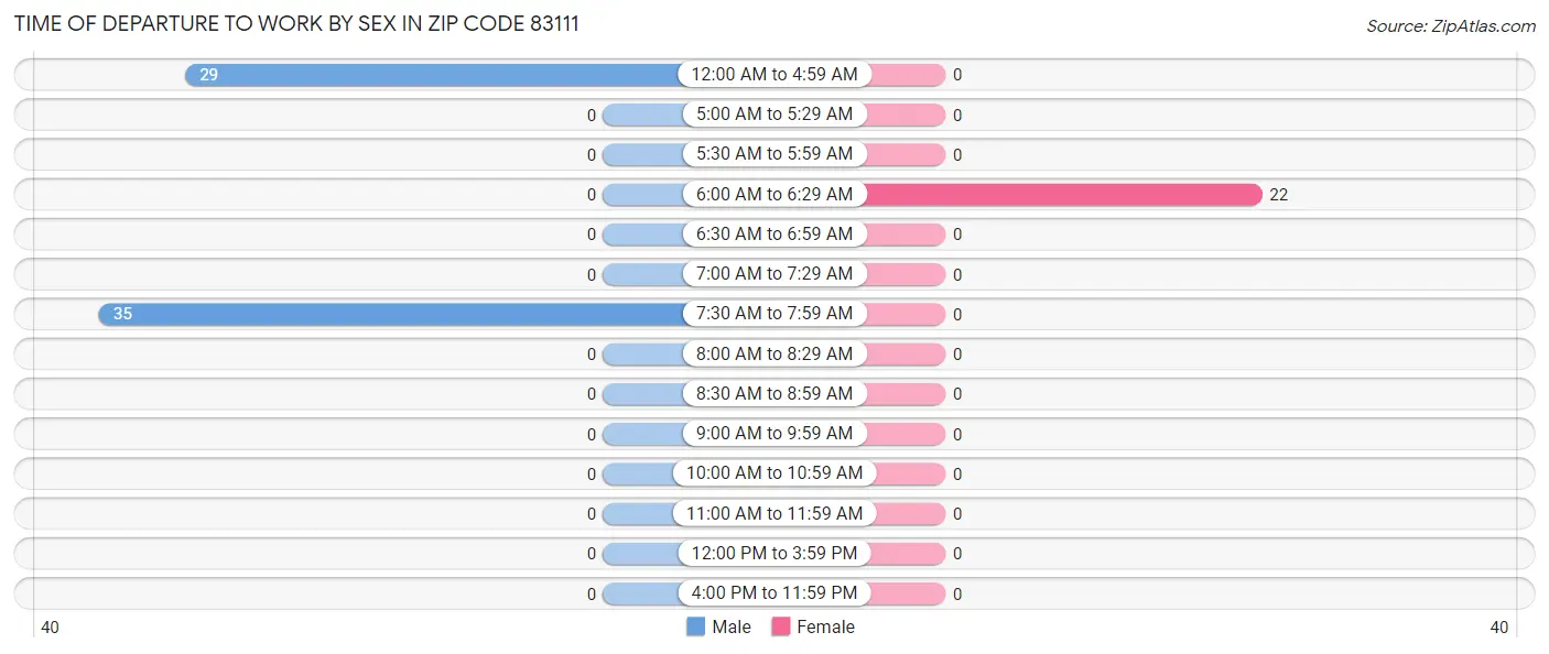 Time of Departure to Work by Sex in Zip Code 83111