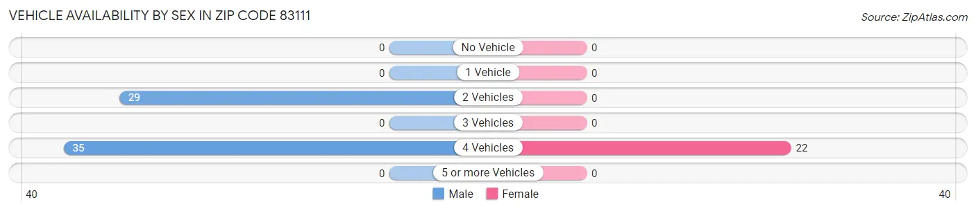 Vehicle Availability by Sex in Zip Code 83111