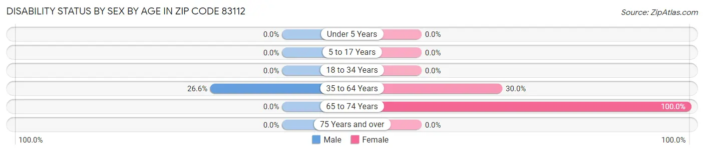 Disability Status by Sex by Age in Zip Code 83112