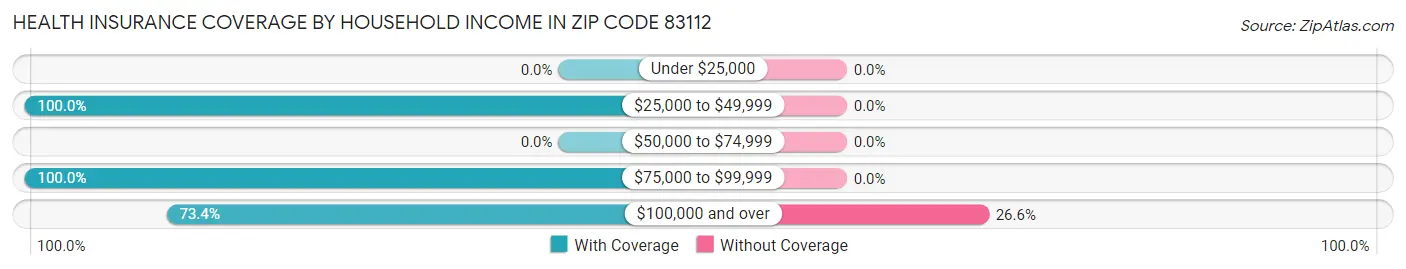 Health Insurance Coverage by Household Income in Zip Code 83112