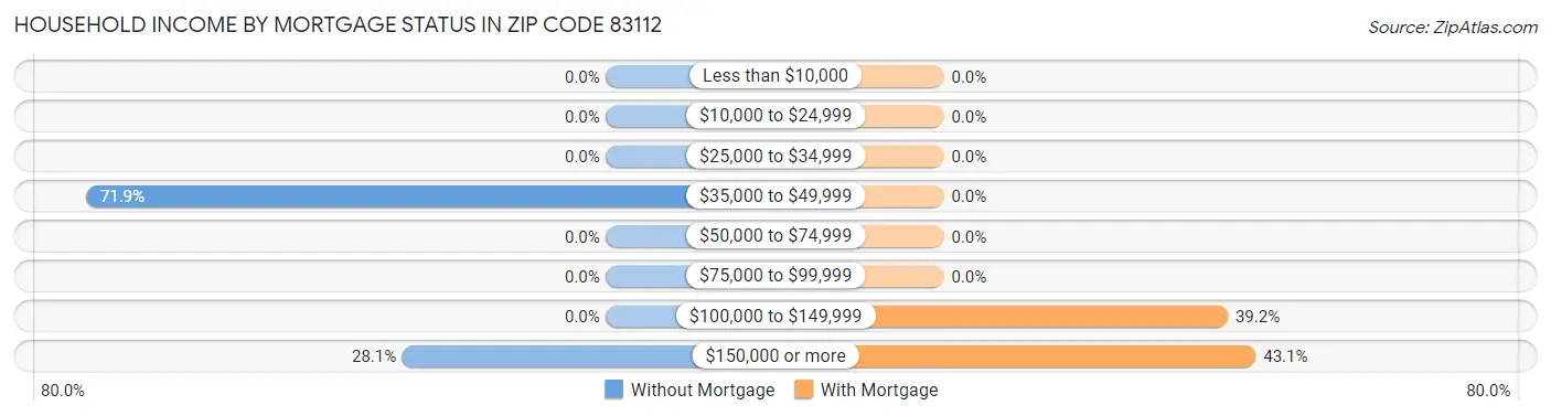Household Income by Mortgage Status in Zip Code 83112
