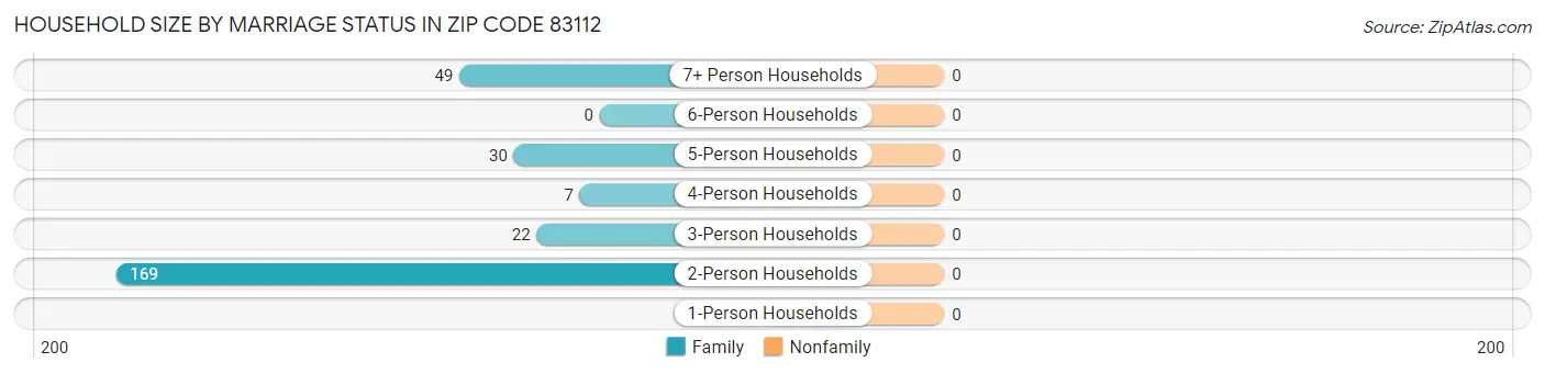 Household Size by Marriage Status in Zip Code 83112