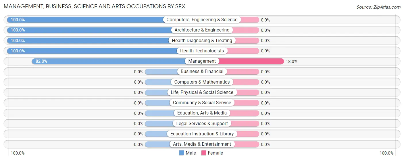 Management, Business, Science and Arts Occupations by Sex in Zip Code 83112
