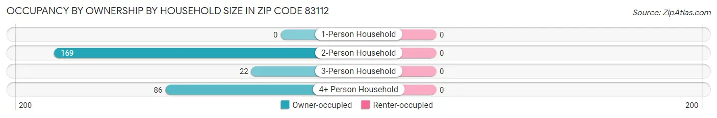 Occupancy by Ownership by Household Size in Zip Code 83112