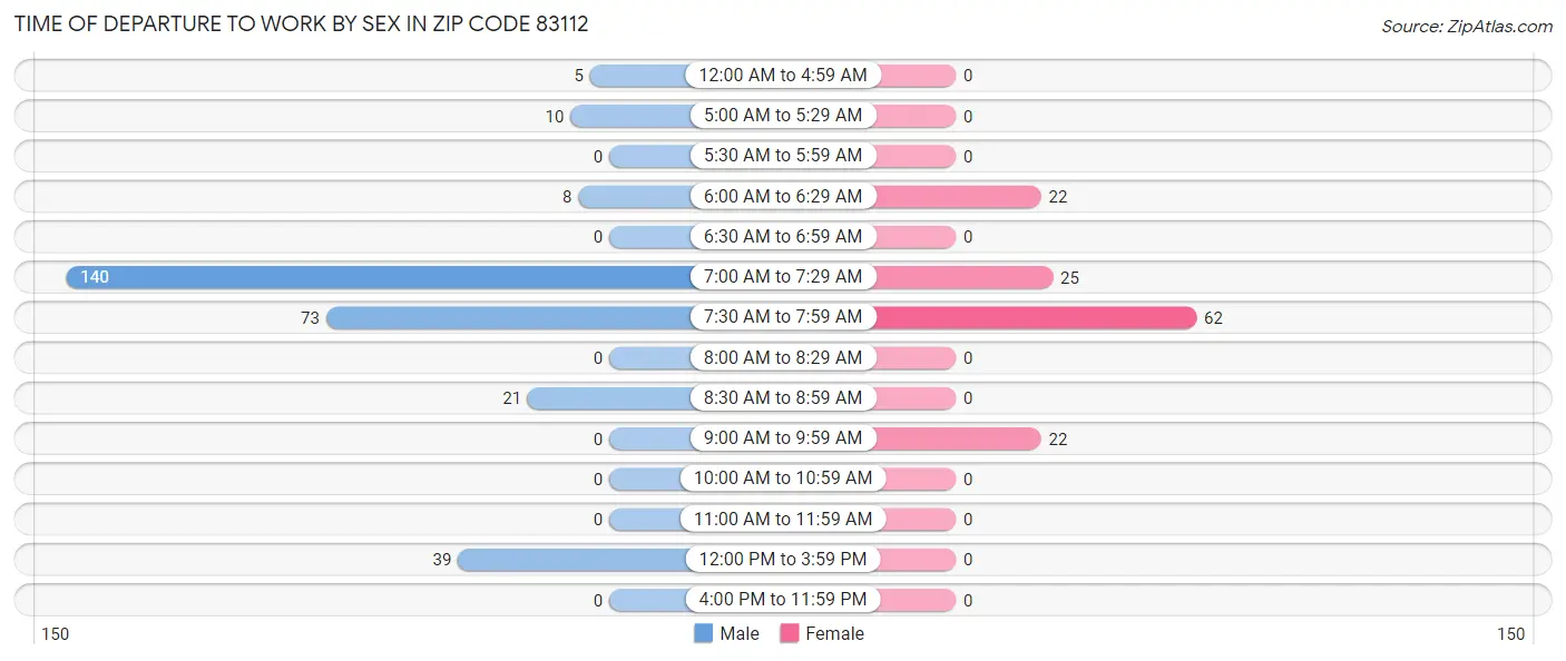 Time of Departure to Work by Sex in Zip Code 83112