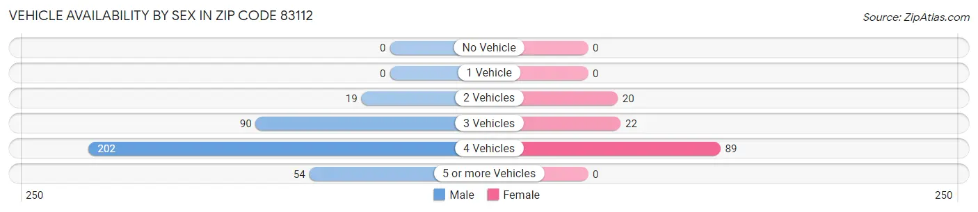 Vehicle Availability by Sex in Zip Code 83112